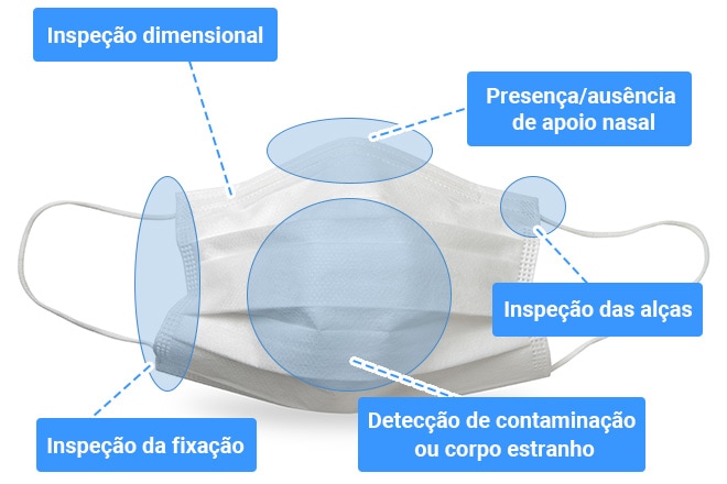 Inspeção dimensional, Presença/ausência de apoio nasal, Inspeção das alças, Inspeção da fixação, Detecção de contaminação ou corpo estranho