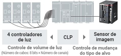 CLP | [4 controladores de luz] Controle de volume de luz ((Número de cabos: 8 bits × Número de canais) / [Sensor de imagem] Controle de mudança  do tipo de alvo