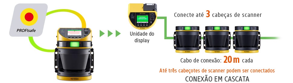 PROFIsafe / Unidade do display, Conecte até 3 cabeças de scanner, Cabo de conexão: 20 m cada, Até três cabeçotes de scanner podem ser conectados CONEXÃO EM CASCATA