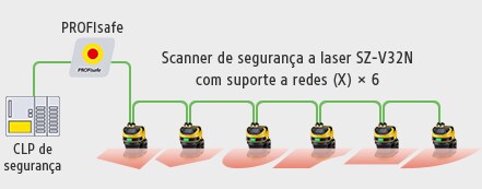 CLP de segurança / PROFIsafe / Scanner de segurança a laser SZ-V32N com suporte a redes (X) × 6