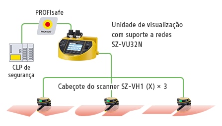 CLP de segurança / PROFIsafe / Unidade de visualização com suporte a redes SZ-VU32N / Cabeçote do scanner SZ-VH1 (X) × 3