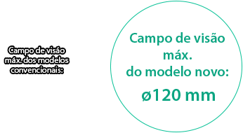 Campo de visão máx. dos modelos convencionais: ø65 mm / Campo de visão máx. do modelo novo: ø120 mm