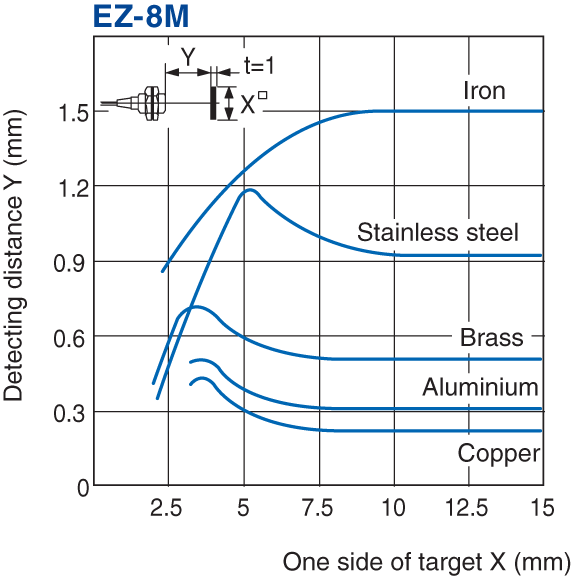 EZ-8M Characteristic
